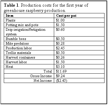 Text Box: Table 1. Production costs for the first year of green-house raspberry production.
Item	Cost per pot
Plants	$1.00 
Potting mix and pots	$1.50
Drip irrigation/fertigation system	$0.60
Bumble bees	$0.50
Mite predators	$0.28
Production labor	$2.45
Trellis materials	$0.50
Harvest containers	$0.26
Harvest labor	$1.50
Heat	$3.10
Total	$11.69
Gross Income	$9.24
Net Income	($2.45)

